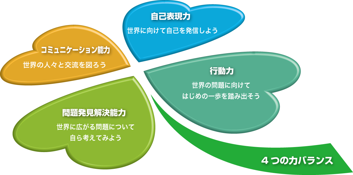 4つの力をバランスよく備えた地球市民の育成