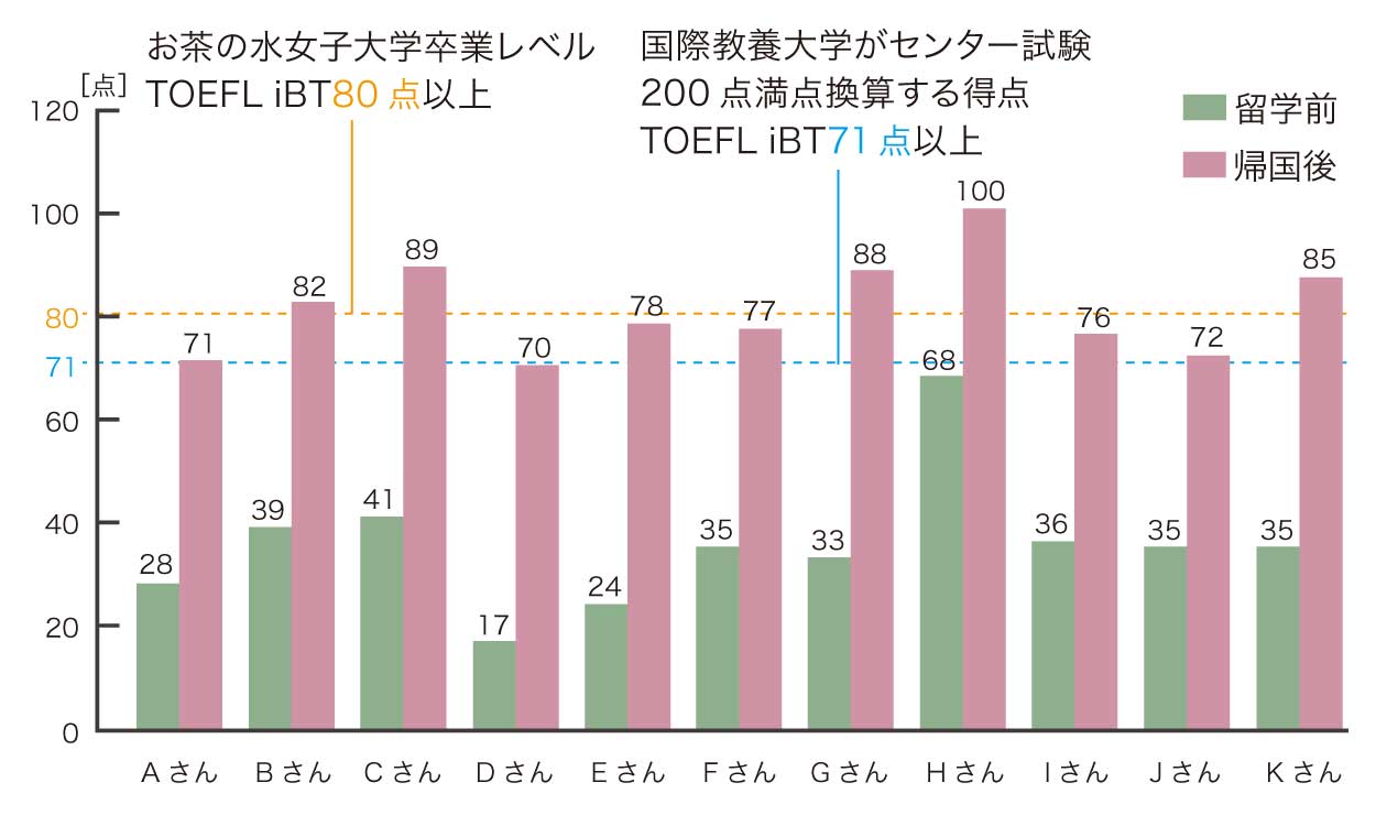 留学中に身につけた英語力をTOEFLスコアに